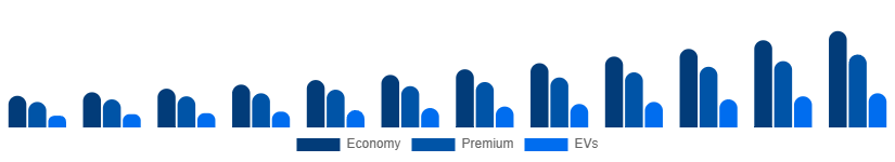 Nordic Car Rental Market Vehicle 2025-2033
