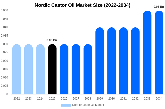 Nordic Castor Oil Market Size Report By 2034