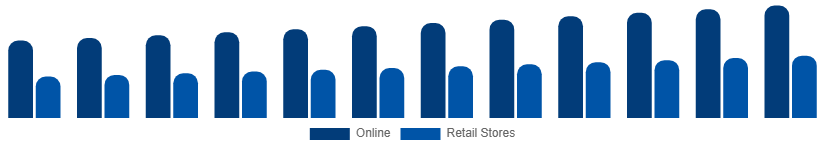 Nordic Casual Wear Market Distribution 2025-2033