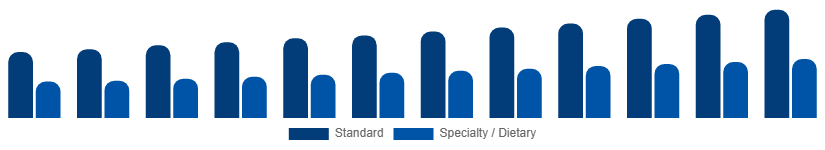 Nordic Catering Services Market Menu Type 2025-2033
