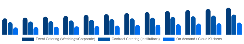 Nordic Catering Services Market Service Type 2025-2033