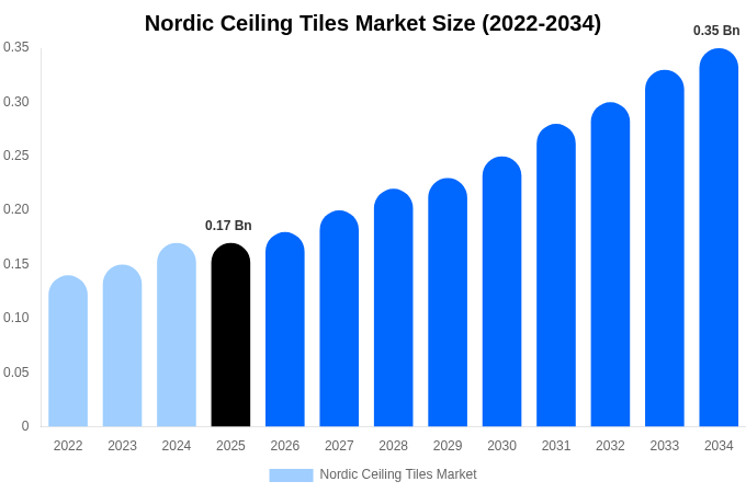 Nordic Ceiling Tiles Market Size, Share & Growth Report By 2034