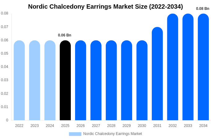 Nordic Chalcedony Earrings Market Size Report By 2034