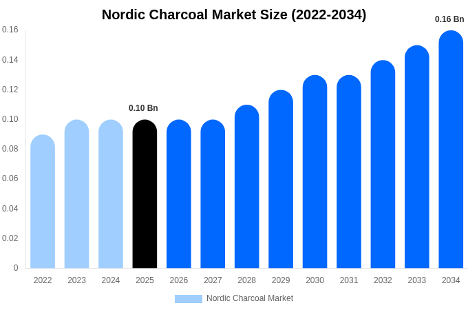 Nordic Charcoal Market Size, Share & Growth Report By 2034