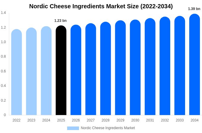 Nordic Cheese Ingredients Market Size, Share & Trends Report By 2034
