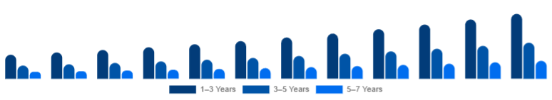 Nordic Children Tricycle Market Age Group 2025-2033