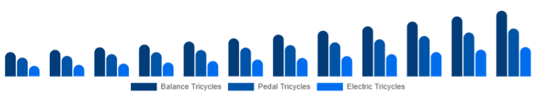 Nordic Children Tricycle Market Product Type 2025-2033