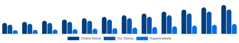 Nordic Children Tricycle Market Sales Channel 2025-2033