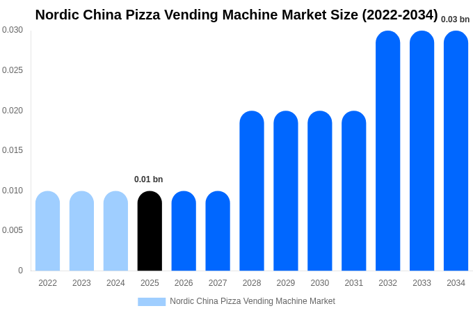 Nordic China Pizza Vending Machine Market Size, Share & Growth Analysis By [2034]