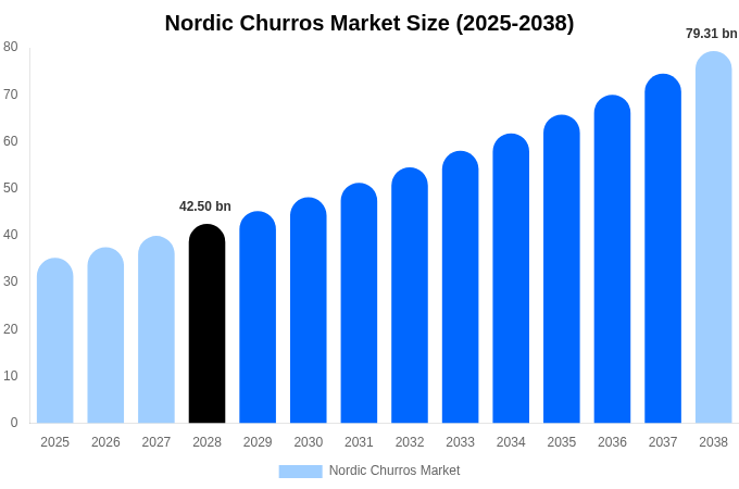 Nordic Churros Market Size & Share Report By 2038