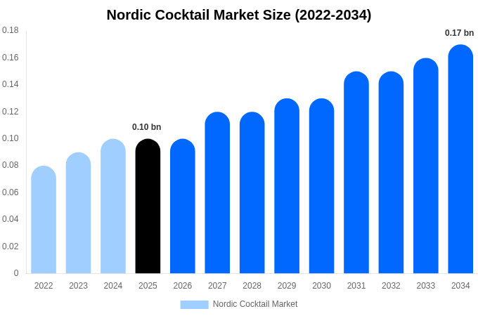 北欧 カクテル市場 市場規模・シェアレポート 2034年まで
