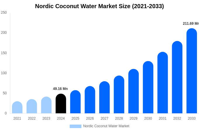 Nordic Coconut Water Market Size, Trends & Forecast Analysis (2025-2033)