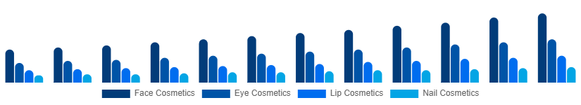 Nordic Color Cosmetics Market Product Type 2025-2033