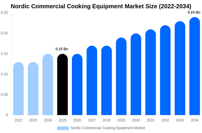 Nordic Commercial Cooking Equipment Market Size, Share & Growth Analysis By [2034]