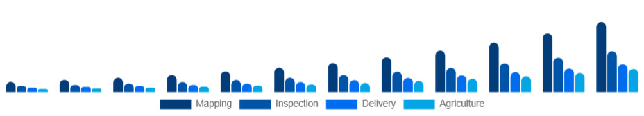Nordic Commercial Drone Market End-Use 2025-2033