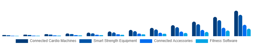 Nordic Connected Gym Equipment Market Product Type 2025-2033
