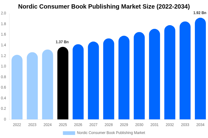 Nordic Consumer Book Publishing Market Size, Share & Growth Report By 2034
