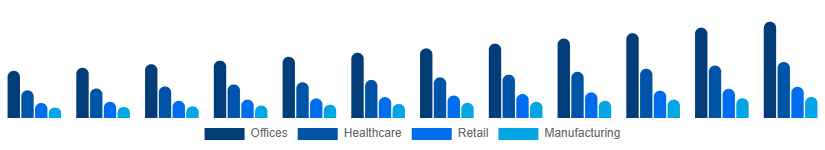 Nordic Contract Cleaning Services Market End-User 2025-2033
