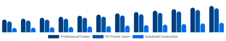 Nordic Cordless Power Tools Market End-user 2025-2033