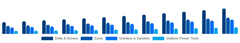 Nordic Cordless Power Tools Market Tool Category 2025-2033