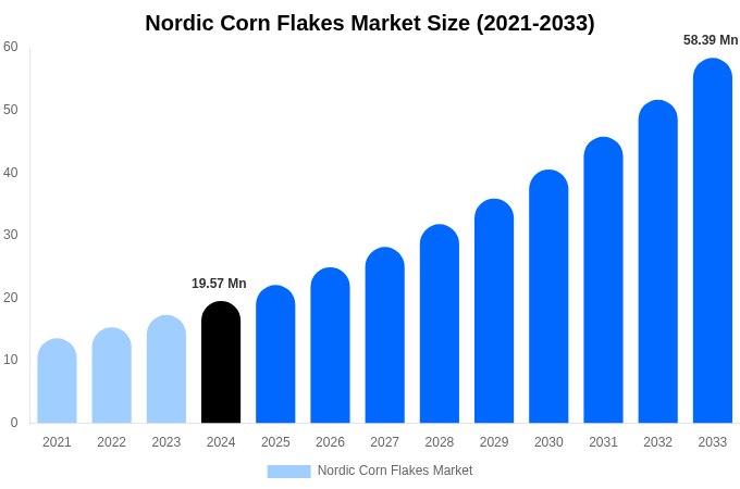 Nordic Corn Flakes Market Size Report By 2033