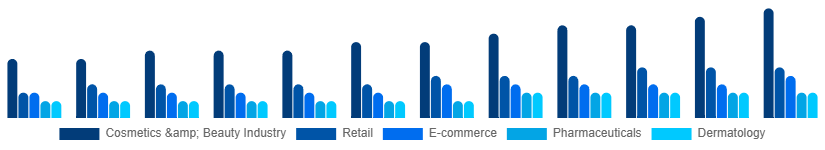 Nordic Cosmetic CDMO and CMO Market Application 2025-2033