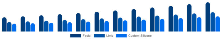 Nordic Cosmetic Prosthetics Market Type 2025-2033