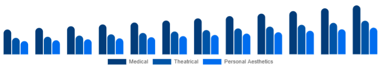 Nordic Cosmetic Prosthetics Market User 2025-2033