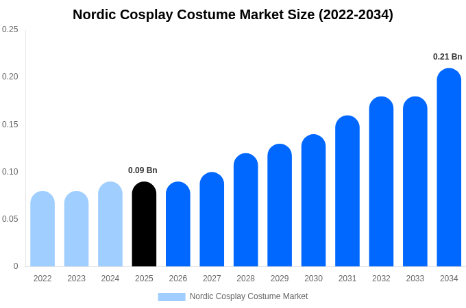 Nordic Cosplay Costume Market Size, Share & Trends Report By 2034