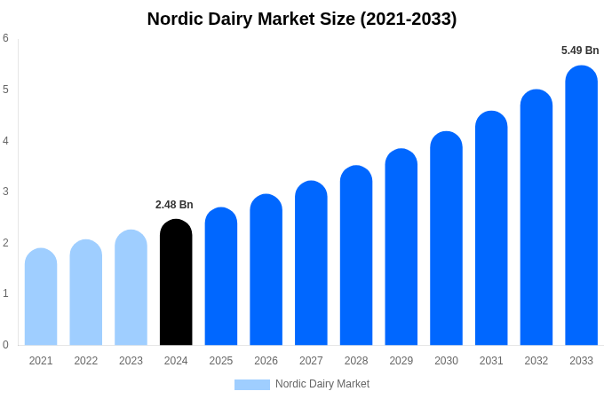 Nordic Dairy Market Size, Share & Trends Report By 2033