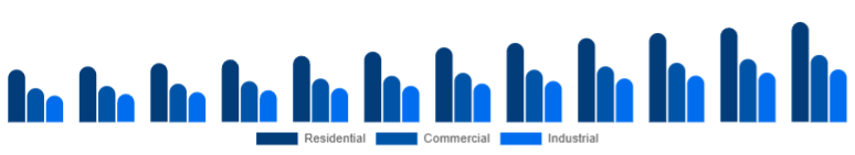 Nordic Dehumidifier Market End-use 2025-2033