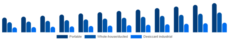 Nordic Dehumidifier Market Type 2025-2033
