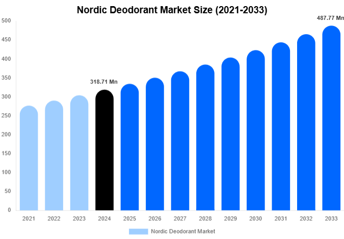 Nordic Deodorant Market Size, Share & Trends Report By 2033