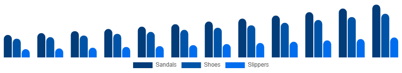 Nordic Diabetic Footwear Market Product Type 2025-2033