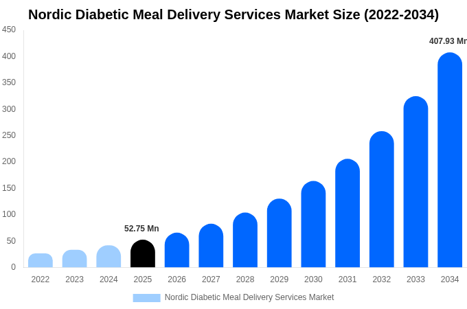 Nordic Diabetic Meal Delivery Services Market Size, Share & Growth Analysis By [2034]