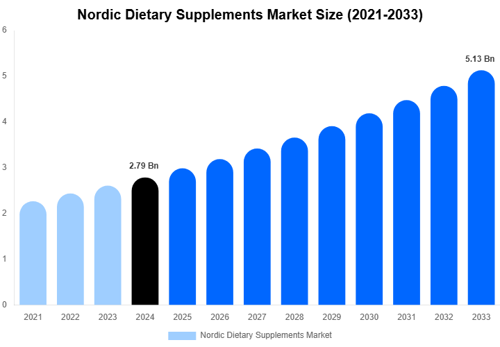 Nordic Dietary Supplements Market Size & Share Report By 2033