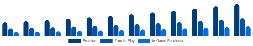 Nordic Digital Games Market Business Model 2025-2033
