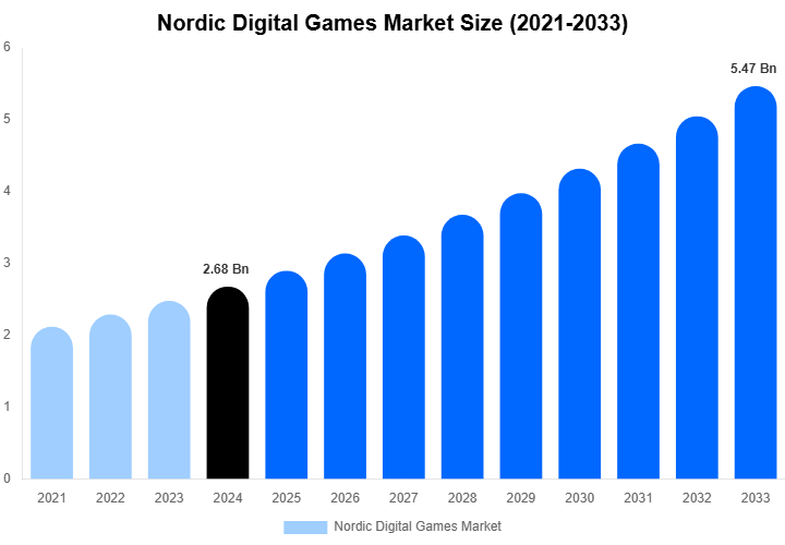 Nordic Digital Games Market Size, Share & Growth Report By 2033
