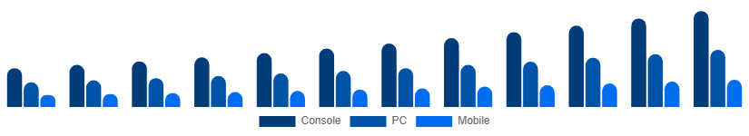 Nordic Digital Games Market Platform 2025-2033