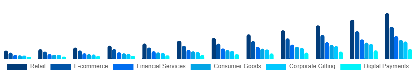 Nordic Digital Gift Cards Market Application 2025-2033
