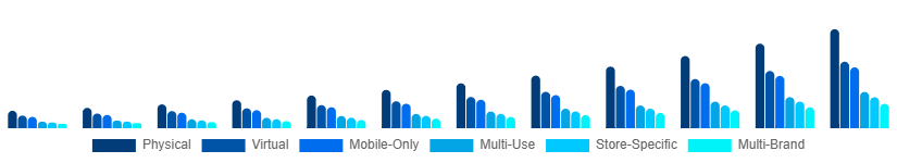 Nordic Digital Gift Cards Market Type 2025-2033