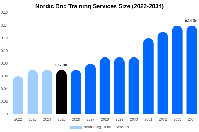北欧 犬のしつけサービス 市場規模・シェア・成長分析 [2034年まで]