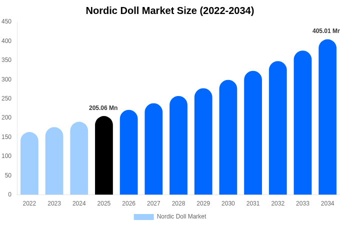 Nordic Doll Market Size Report By 2034