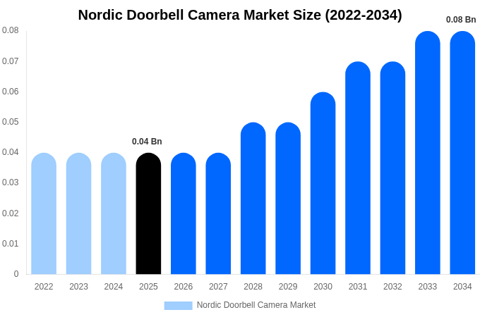 Nordic Doorbell Camera Market Size, Share & Growth Report By [2034]