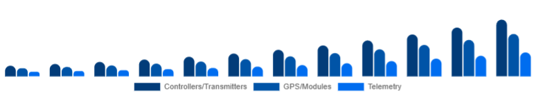 Nordic Drone Accessories Market Control & Navigation 2025-2033