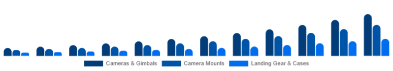 Nordic Drone Accessories Market Payload & Protection 2025-2033