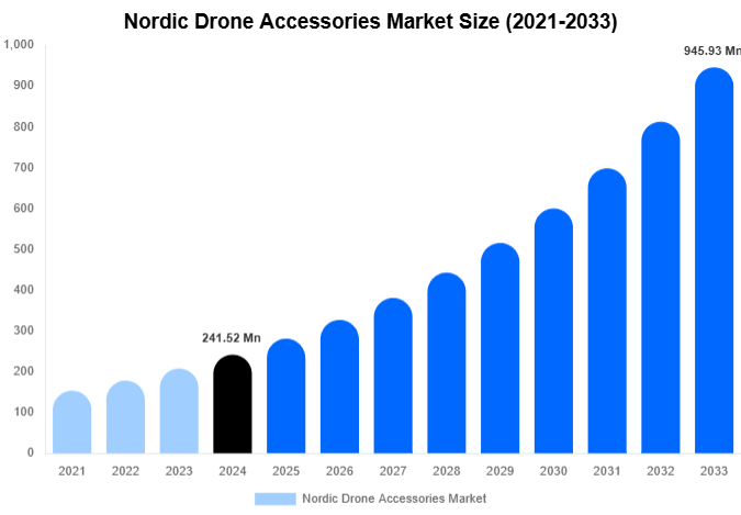 Nordic Drone Accessories Market Size, Share & Trends Report By 2033