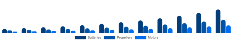 Nordic Drone Accessories Market Power & Propulsion 2025-2033