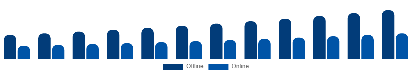 Nordic Dry Shampoo Market Channel 2025-2033