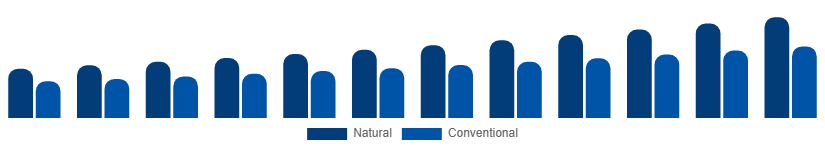 Nordic Dry Shampoo Market Ingredient 2025-2033